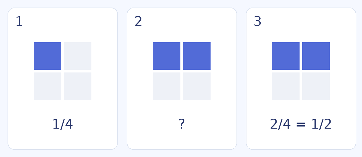 Three lesson panels: one of four equal squares coloured blue; two of four coloured blue with a question mark; the same two squares labelled one half.
